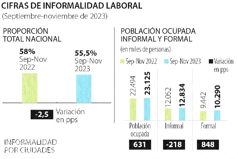 Gráficos sobre la informalidad y trabajo no regulado en Colombia en 2023